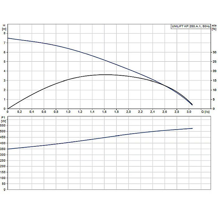 Pompa submersibila drenaj Grundfos Unilift KP 250 A-1 012H1800 [2]