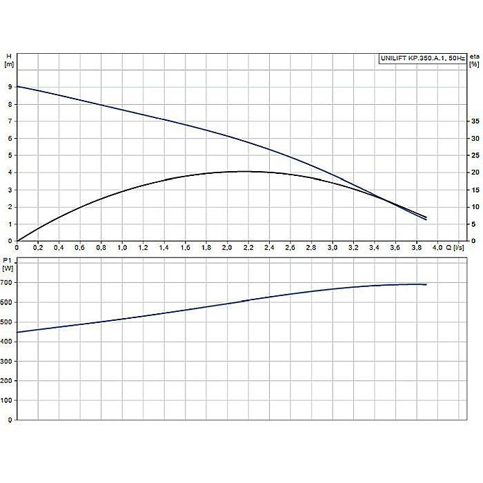 Pompa submersibila drenaj Grundfos Unilift KP 350 A-1 013N1800 [2]