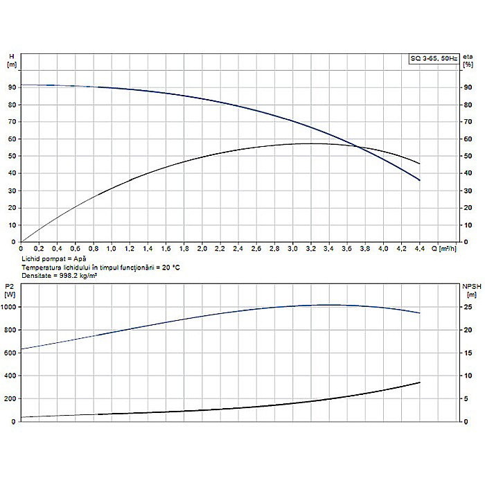 POMPA SUBMERSIBILA GRUNDFOS SQ 3-65 96510207 [2]