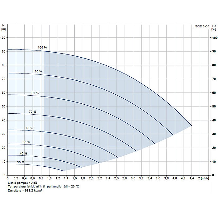 POMPA SUBMERSIBILA GRUNDFOS SQE 3-65 25M CABLU ELECTRIC 96510159 [2]
