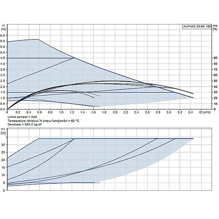POMPA RECIRCULARE GRUNDFOS ALPHA3 25-60 180 99371959 [2]