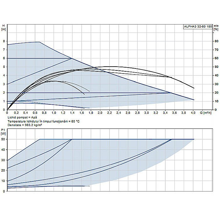 POMPA RECIRCULARE GRUNDFOS ALPHA3 32-80 180 99371965 [2]