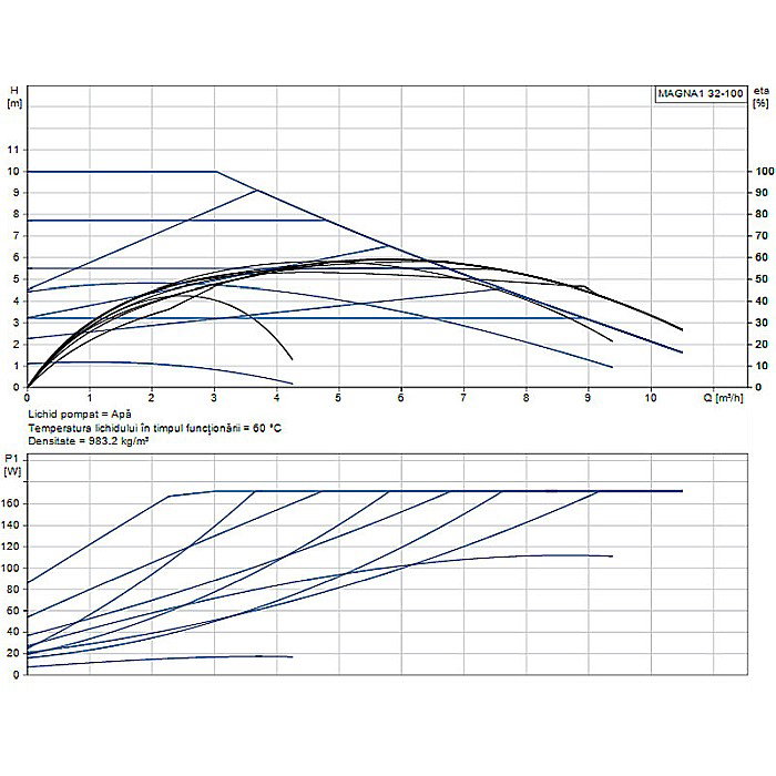 POMPA RECIRCULARE GRUNDFOS MAGNA1 32-100 99221236 [2]
