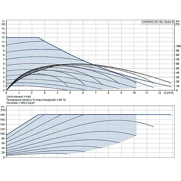 POMPA RECIRCULARE GRUNDFOS MAGNA3 32-120 97924269 [2]