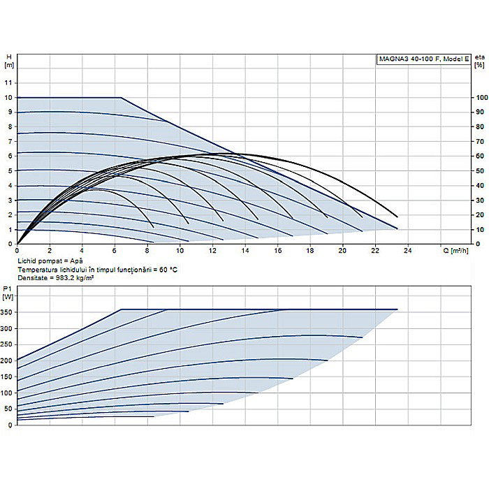 POMPA RECIRCULARE GRUNDFOS MAGNA3 40-100 F 97924269 [2]