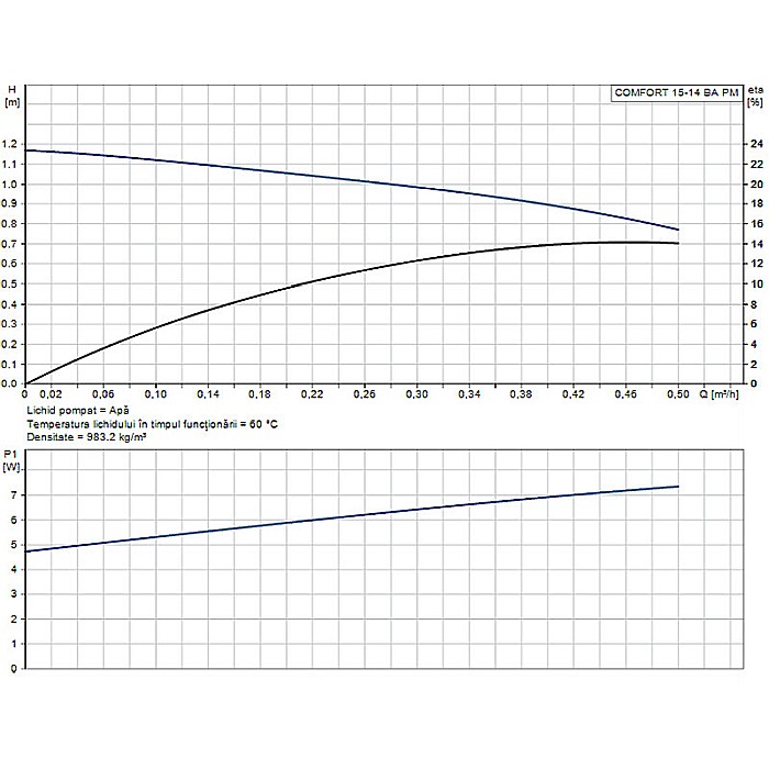 POMPA RECIRCULARE GRUNDFOS UP 15-14 BA PM 97916757 [2]