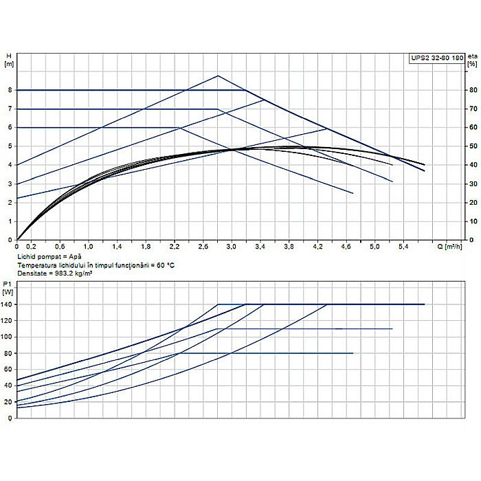 POMPA RECIRCULARE GRUNDFOS UPS 2 32-80 180 98707855 [2]