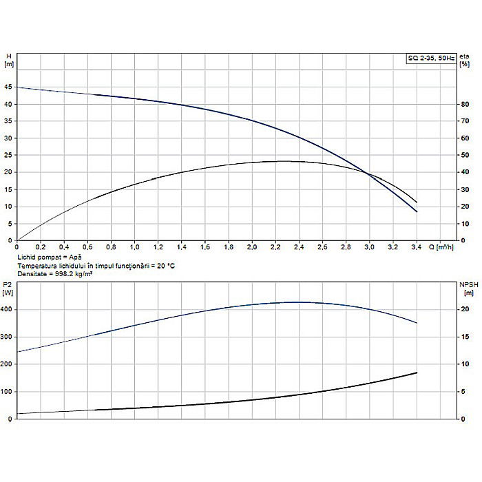 POMPA SUBMERSIBILA GRUNDFOS SQ 2-35 96510198 [2]