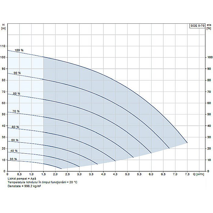 POMPA SUBMERSIBILA GRUNDFOS SQE 5-70 96510168 [2]