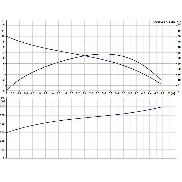 POMPA SUBMERSIBILA APE UZATE GRUNDFOS KPC 600A 98864015 [2]