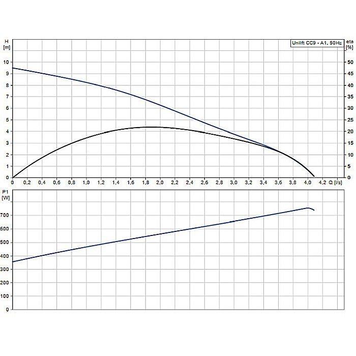 POMPA SUBMERSIBILA APE UZATE GRUNDFOS UNILIFT CC 9 A1 96280970 [2]
