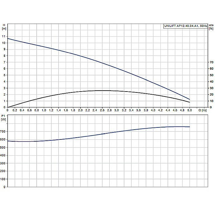 POMPA SUBMERSIBILA APE UZATE GRUNDFOS AP12.40.04.A1 96011018 [2]