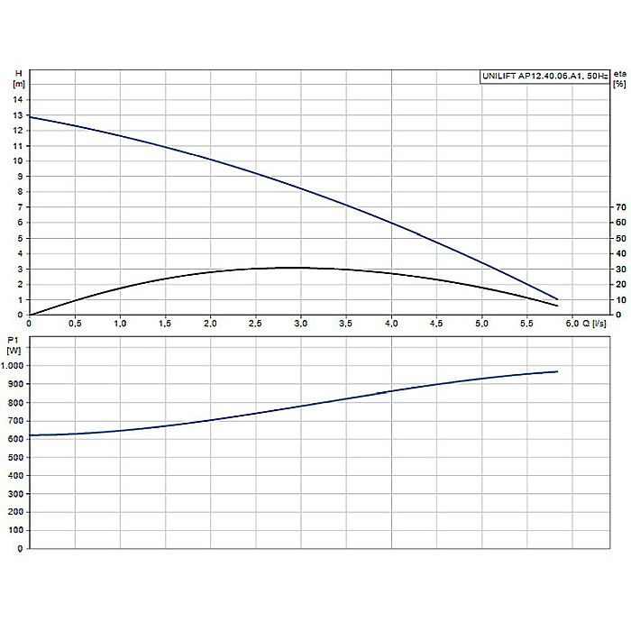 POMPA SUBMERSIBILA APE UZATE GRUNDFOS AP12.40.06.A1 96010979 [2]