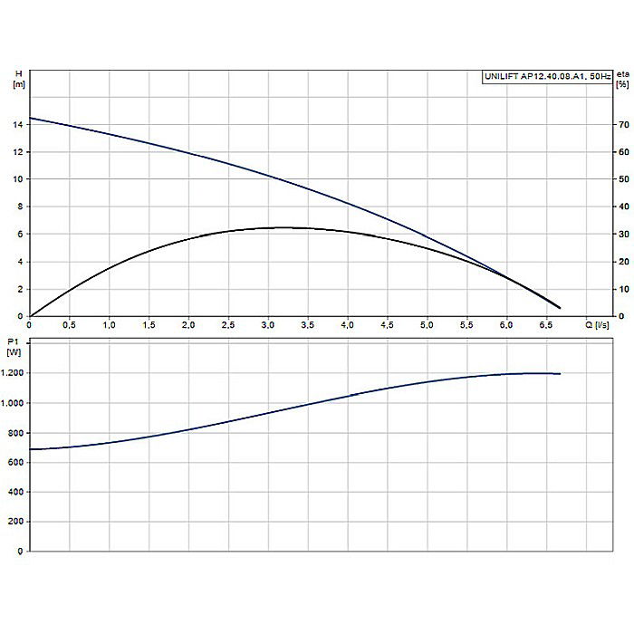 POMPA SUBMERSIBILA APE UZATE GRUNDFOS AP12.40.08.A1 96010980 [2]