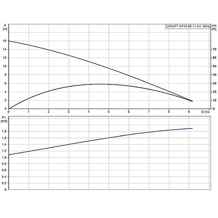 POMPA SUBMERSIBILA APE UZATE GRUNDFOS AP12.50.11.A1 96010981 [2]
