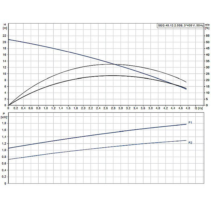Pompa apa murdara cu tocator Grundfos SEG 40,12,2,50 B 96075905 [2]
