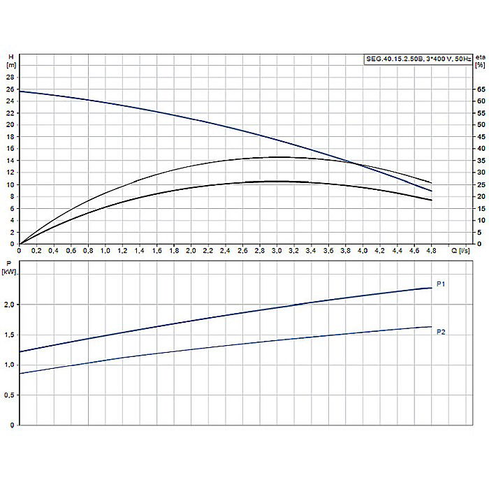 Pompa apa murdara cu tocator Grundfos SEG 40,15,2,50 B 96075909 [2]