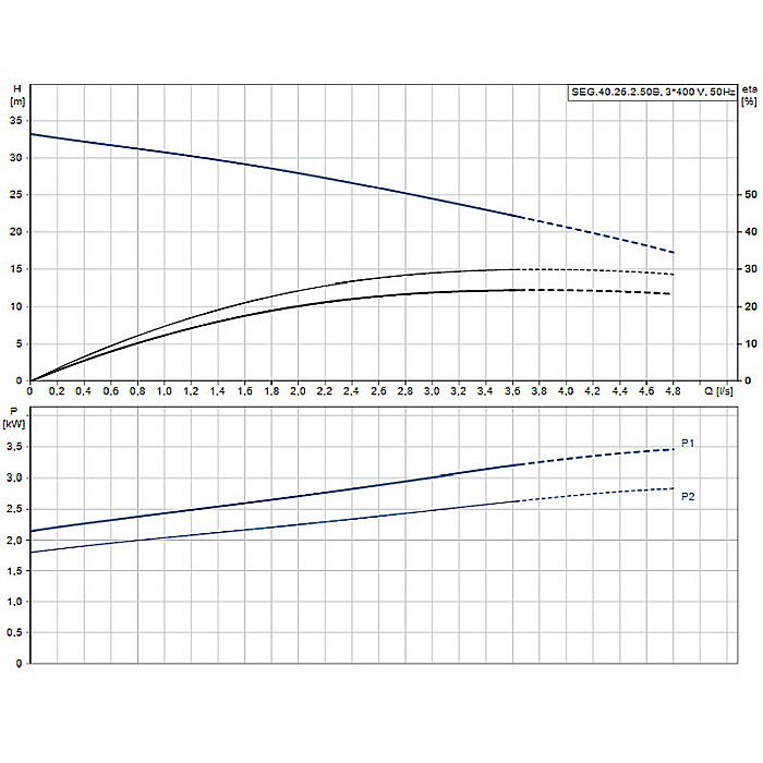 Pompa apa murdara cu tocator Grundfos SEG 40,26,2,50 B 96075913 [2]