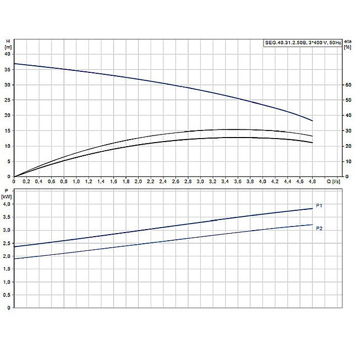 Pompa apa murdara cu tocator Grundfos SEG 40,31,2,50 B 96075915 [2]