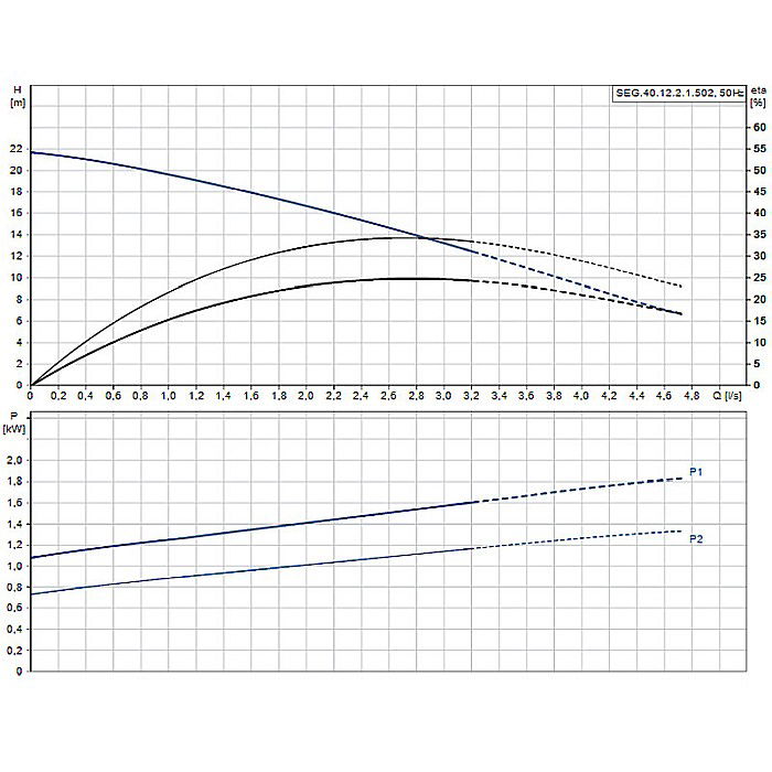 Pompa apa murdara cu tocator Grundfos SEG 40,12,2,1,502 96075901 [2]