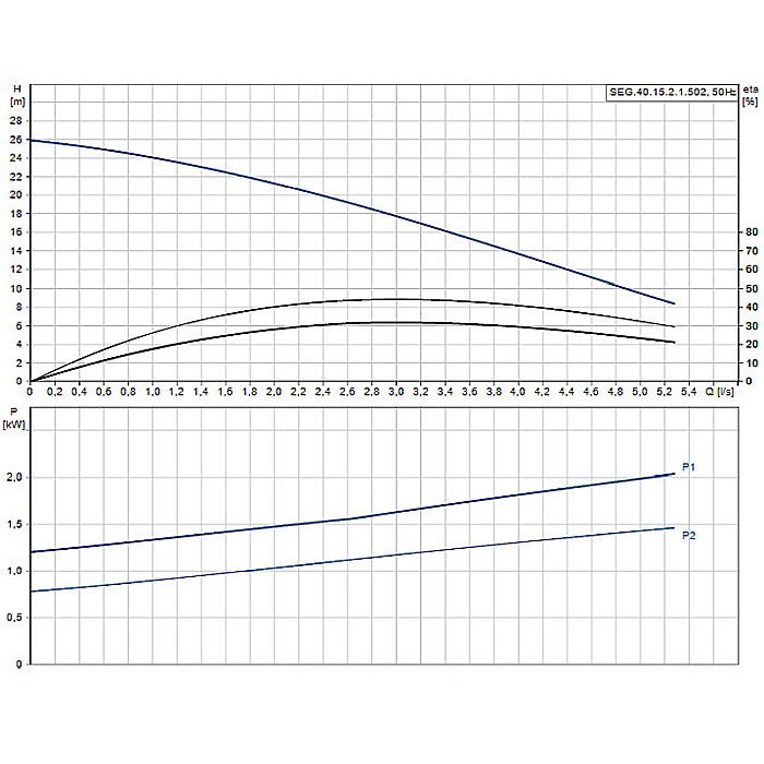 Pompa apa murdara cu tocator Grundfos SEG 40,15,2,1,502 98280724 [2]
