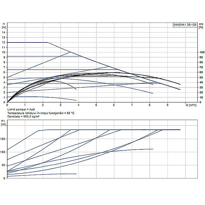 POMPA RECIRCULARE GRUNDFOS MAGNA1 25-120 99221215 [2]