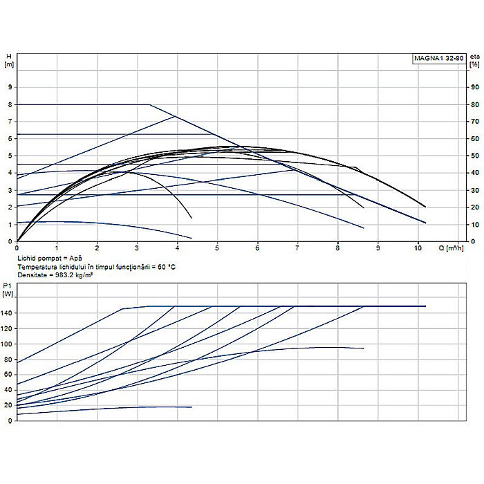POMPA RECIRCULARE GRUNDFOS MAGNA1 32-80 99221235 [2]