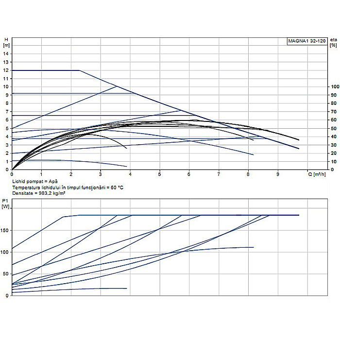 POMPA RECIRCULARE GRUNDFOS MAGNA1 32-120 99221281 [2]