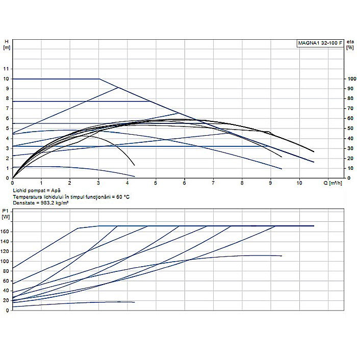 POMPA RECIRCULARE GRUNDFOS MAGNA1 32-100 F 99221237 [2]