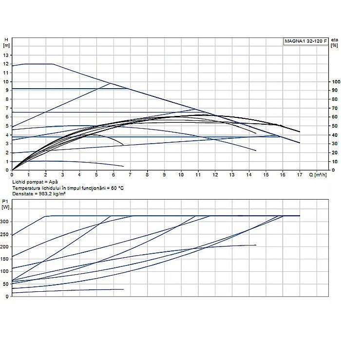 POMPA RECIRCULARE GRUNDFOS MAGNA1 32-120 F 99221285 [2]