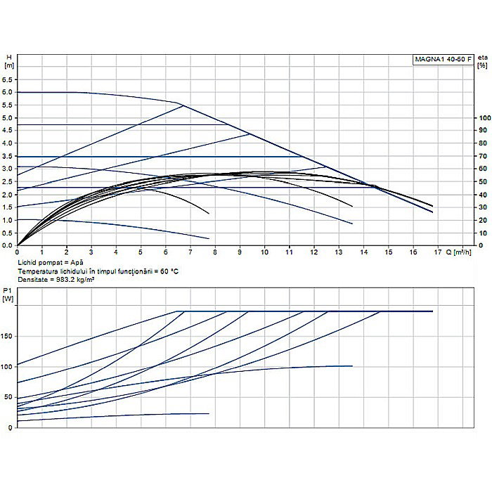 POMPA RECIRCULARE GRUNDFOS MAGNA1 40-60 F 99221292 [2]
