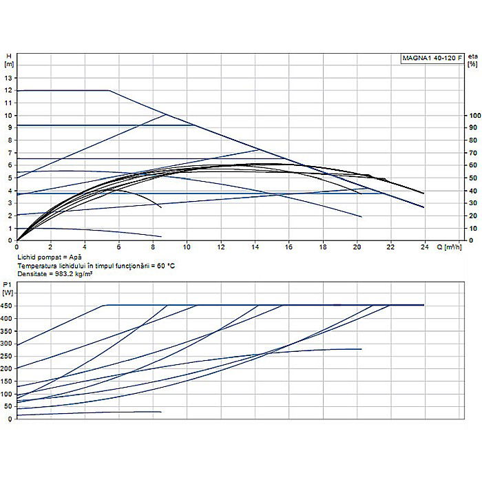 POMPA RECIRCULARE GRUNDFOS MAGNA1 40-120 F 99221305 [2]