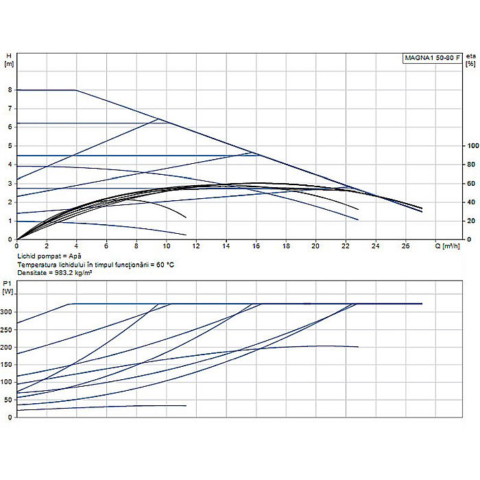 POMPA RECIRCULARE GRUNDFOS MAGNA1 50-80 F 99221334 [2]