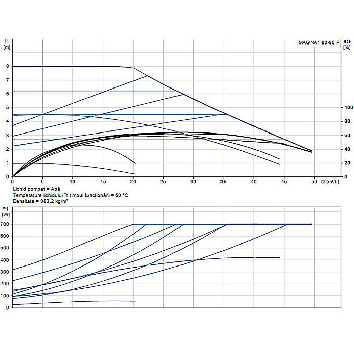 POMPA RECIRCULARE GRUNDFOS MAGNA1 80-80 F 99221407 [2]