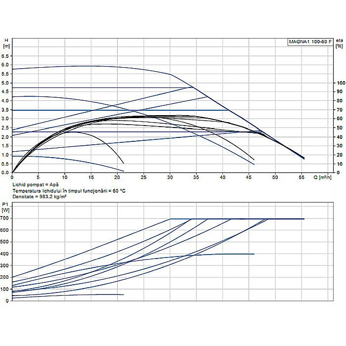 POMPA RECIRCULARE GRUNDFOS MAGNA1 100-60 F 99221439 [2]