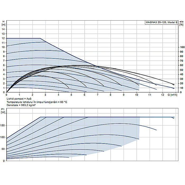 POMPA RECIRCULARE GRUNDFOS MAGNA3 25-120 97924248 [2]