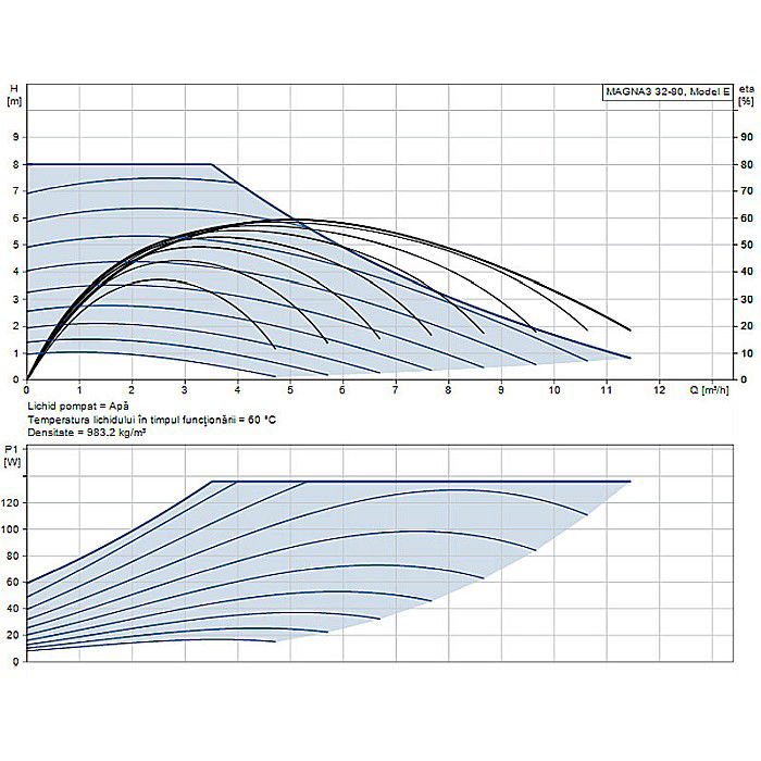 POMPA RECIRCULARE GRUNDFOS MAGNA3 32-80 97924256 [2]