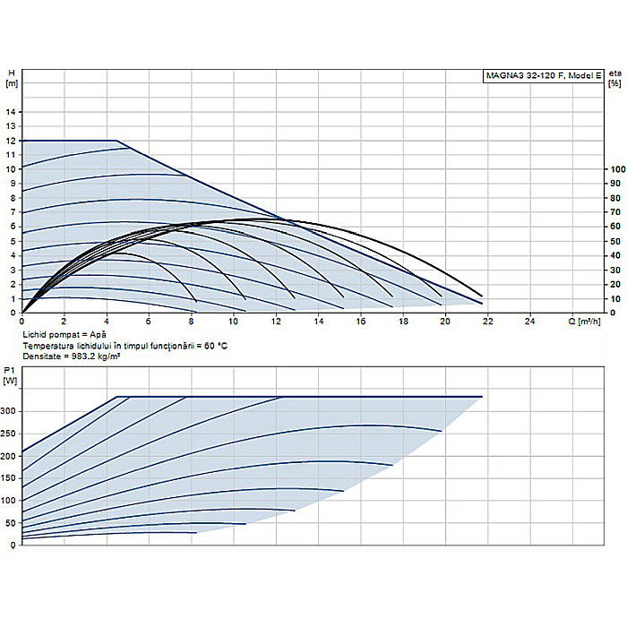 POMPA RECIRCULARE GRUNDFOS MAGNA3 32-120 F 97924259 [2]