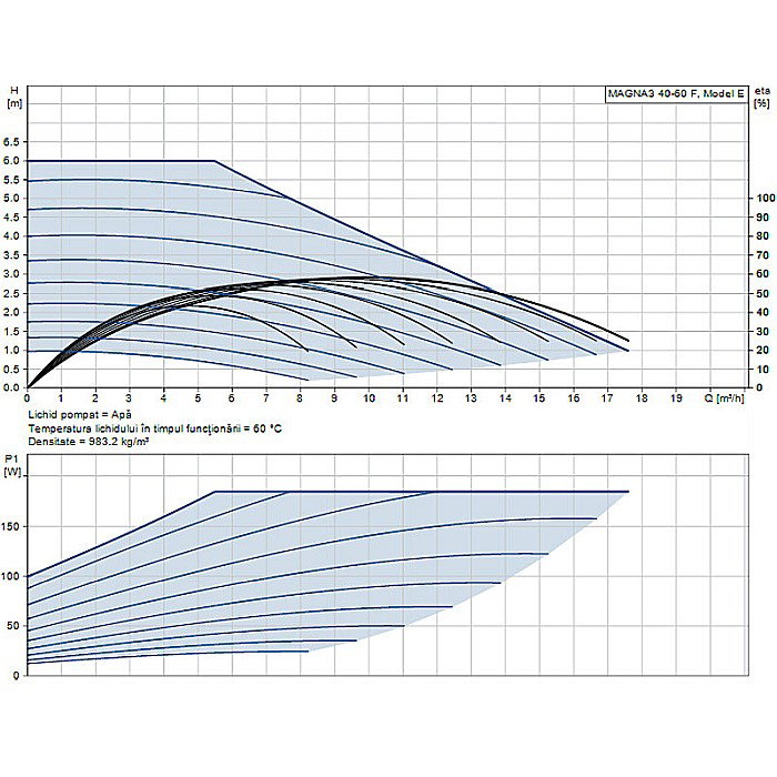 POMPA RECIRCULARE GRUNDFOS MAGNA3 40-60 F 97924267 [2]