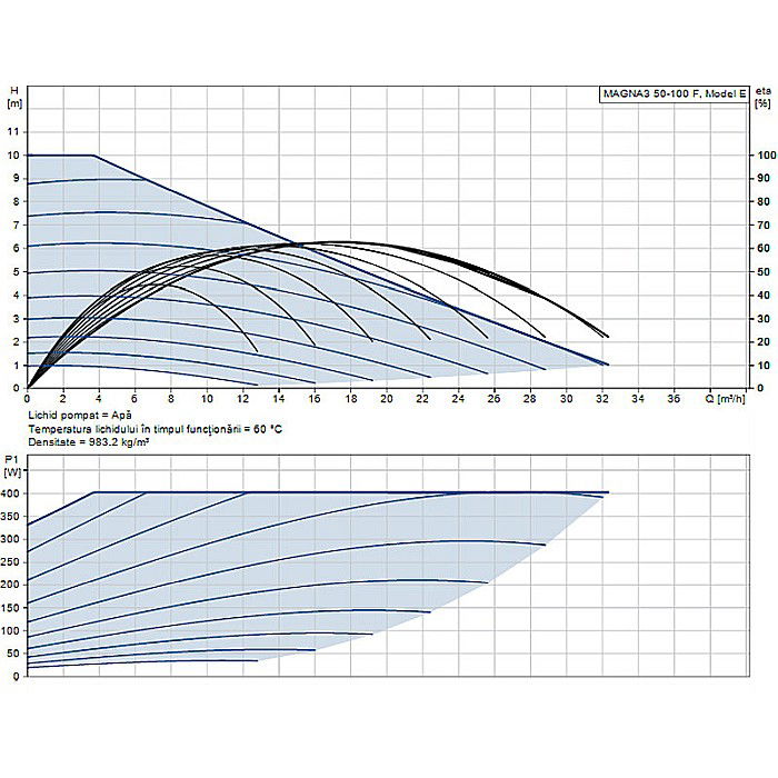 POMPA RECIRCULARE GRUNDFOS MAGNA3 50-100 F 97924283 [2]