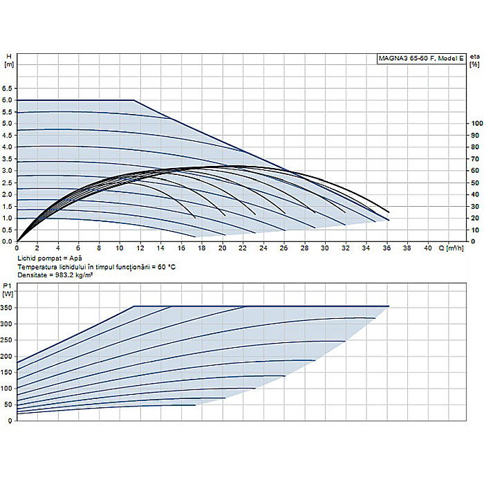 POMPA RECIRCULARE GRUNDFOS MAGNA3 65-60 F 97924295 [2]