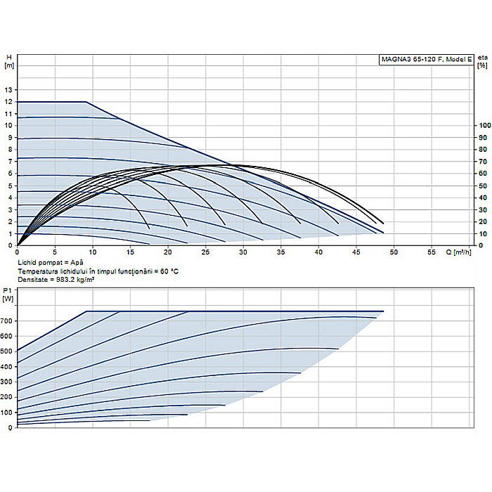 POMPA RECIRCULARE GRUNDFOS MAGNA3 65-120 F 97924298 [2]