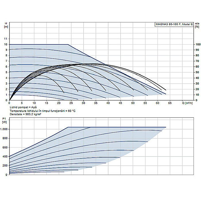 POMPA RECIRCULARE GRUNDFOS MAGNA3 80-100 F 97924309 [2]