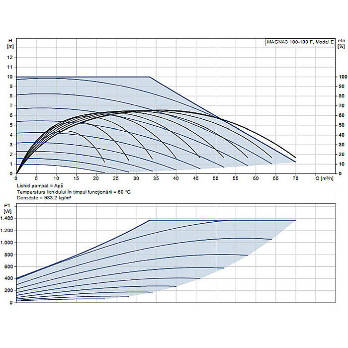 POMPA RECIRCULARE GRUNDFOS MAGNA3 100-100 F 97924314 [2]