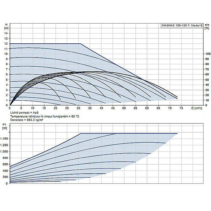 POMPA RECIRCULARE GRUNDFOS MAGNA3 100-120 F 97924315 [2]