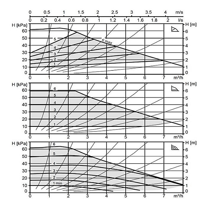 POMPA CIRCULATIE ELECTRONICA BIRAL MODULA 25-6 180 RED 180MM 230V ROTOR UMED PENTRU INSTALATII INCALZIRE [3]