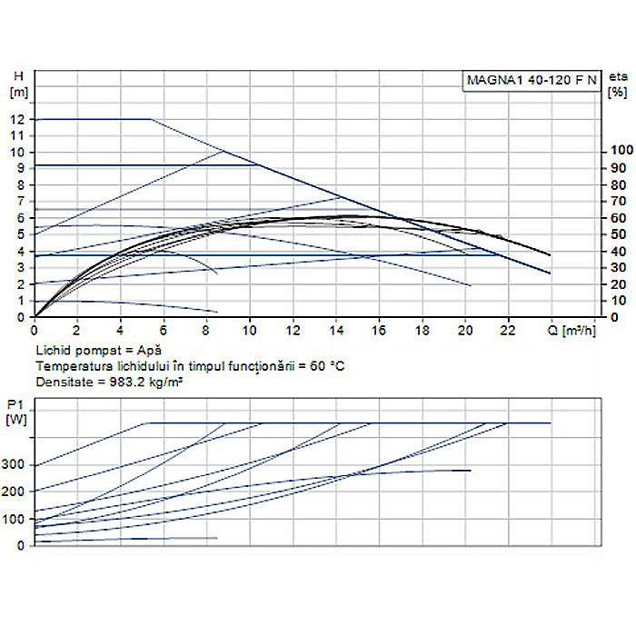 POMPA RECIRCULARE GRUNDFOS MAGNA1 40-120 F N 250 CORP INOX 99221325 [2]