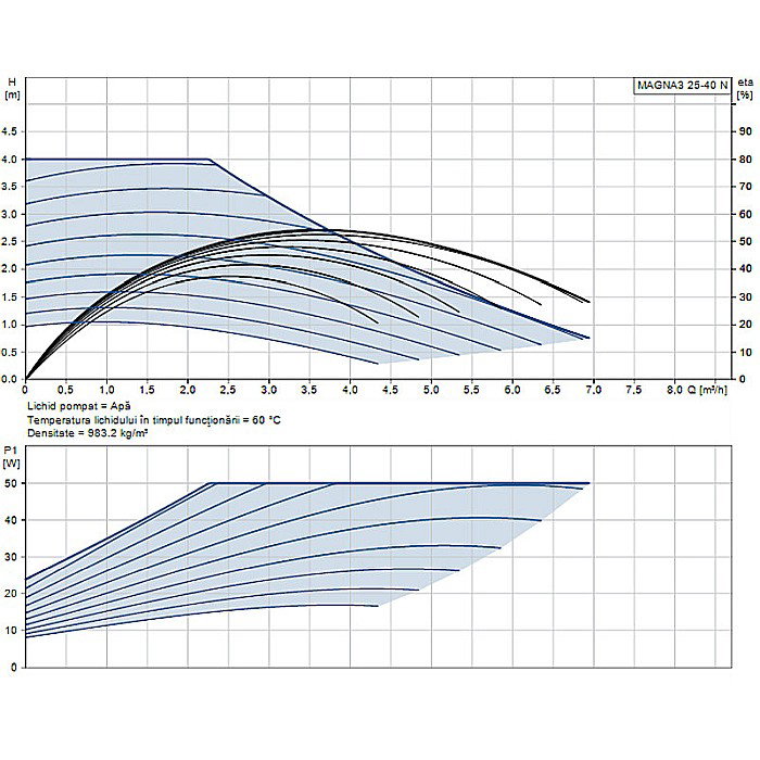 POMPA RECIRCULARE GRUNDFOS MAGNA3 25-40 N 180 CORP INOX 97924336 [2]