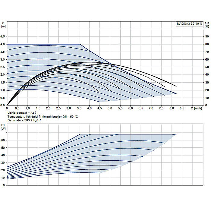 POMPA RECIRCULARE GRUNDFOS MAGNA3 32-40 N 180 CORP INOX 97924341 [2]
