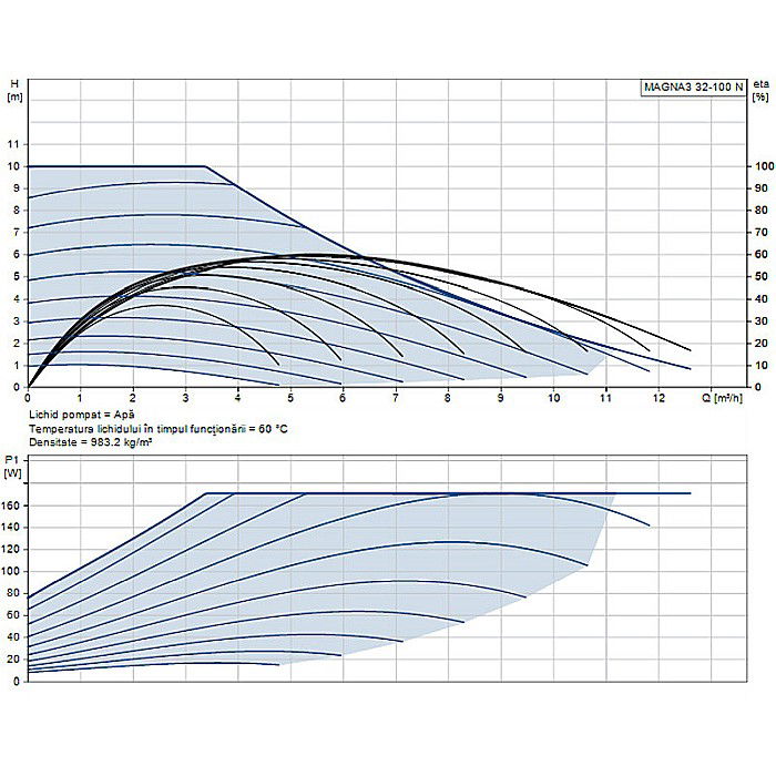 POMPA RECIRCULARE GRUNDFOS MAGNA3 32-100 N 180 CORP INOX 97924344 [2]